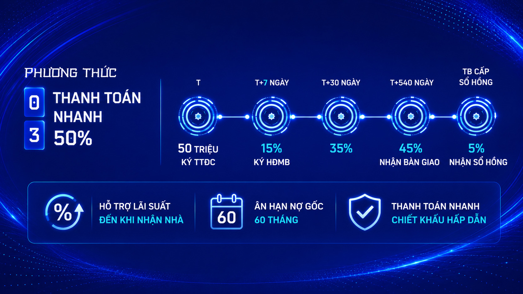 Phương thức 03 — Thanh toán nhanh, chiết khấu 50%